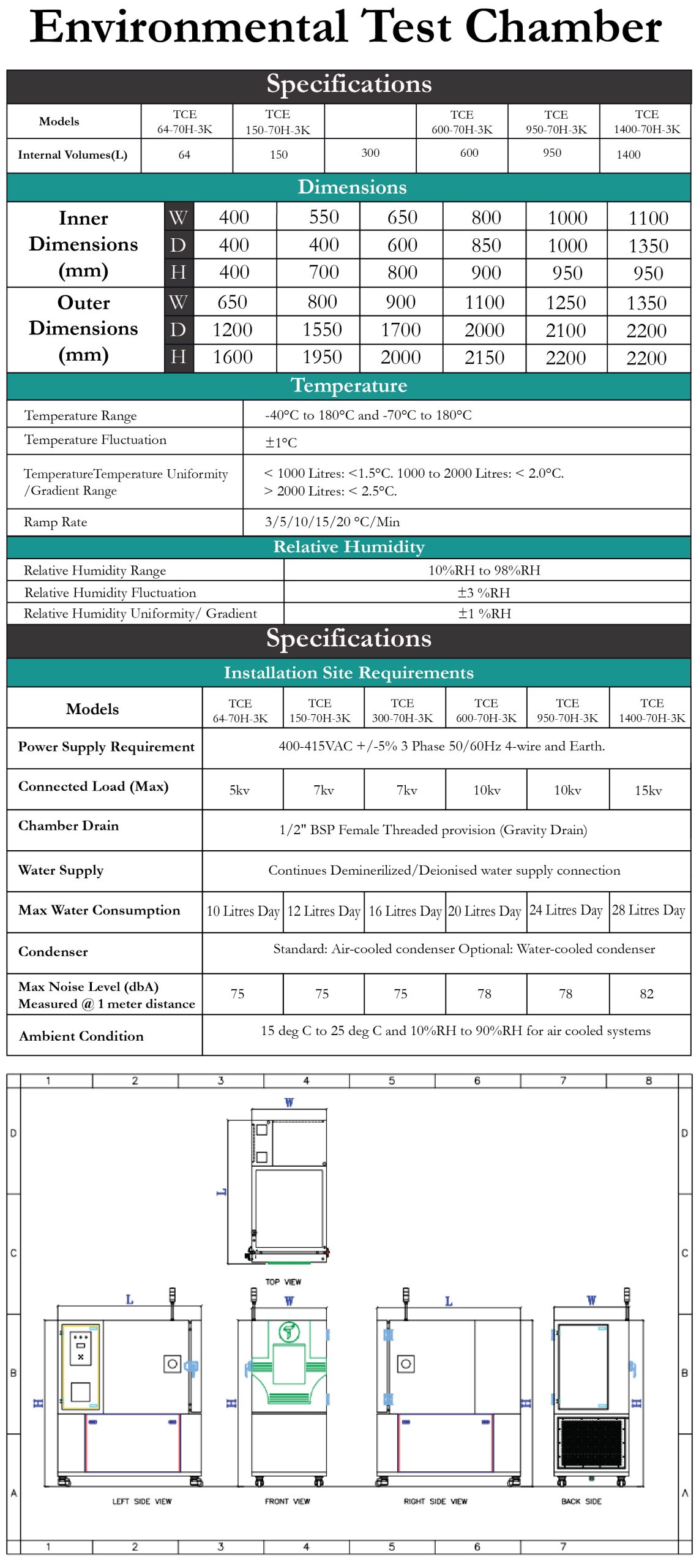 Standard Models Table