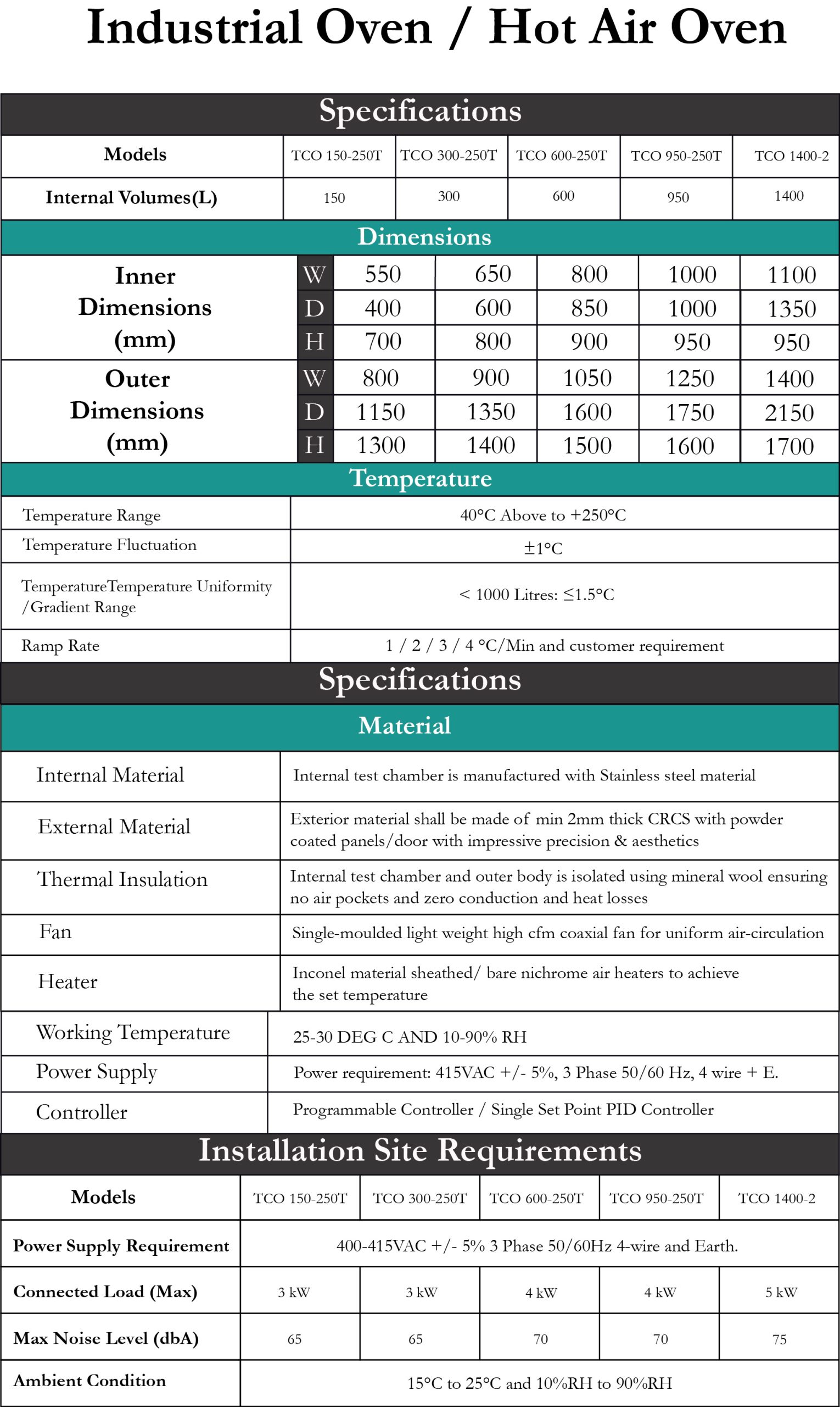 Standard Models Table