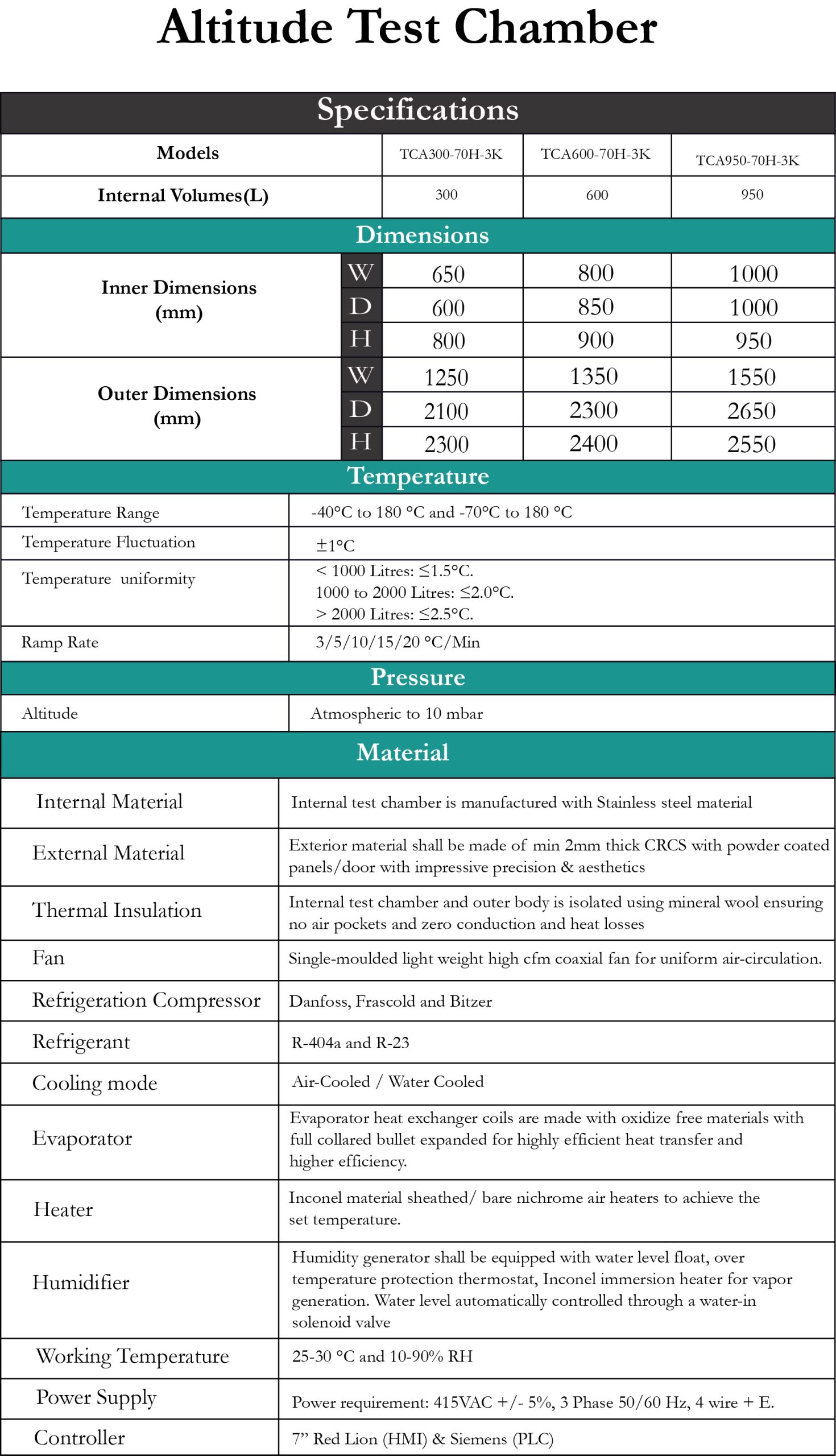 Standard Models Table