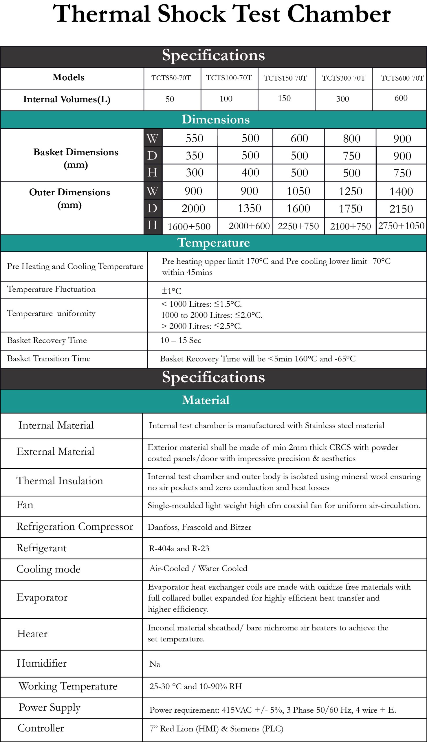 Standard Models Table