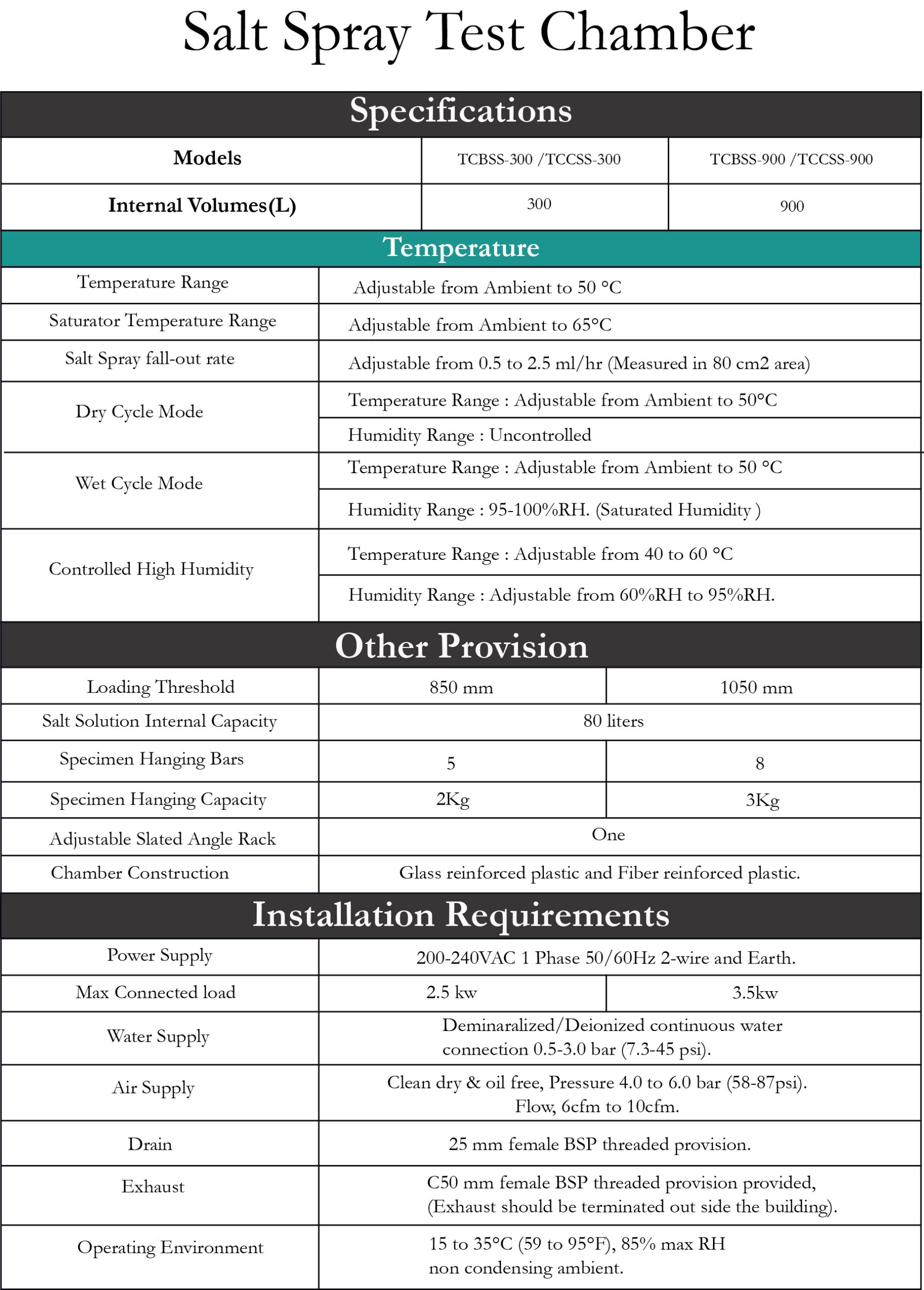 Standard Models Table