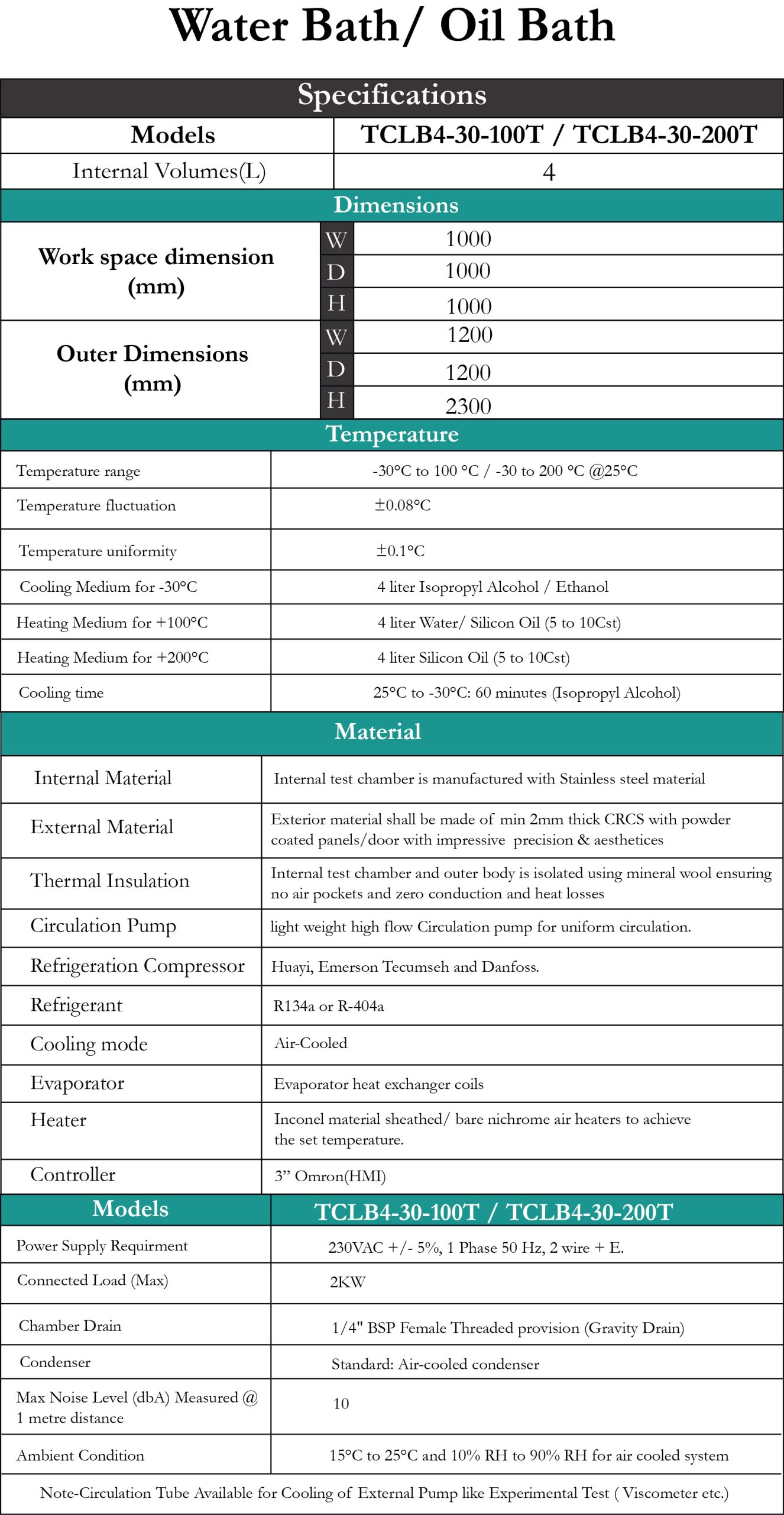Standard Models Table