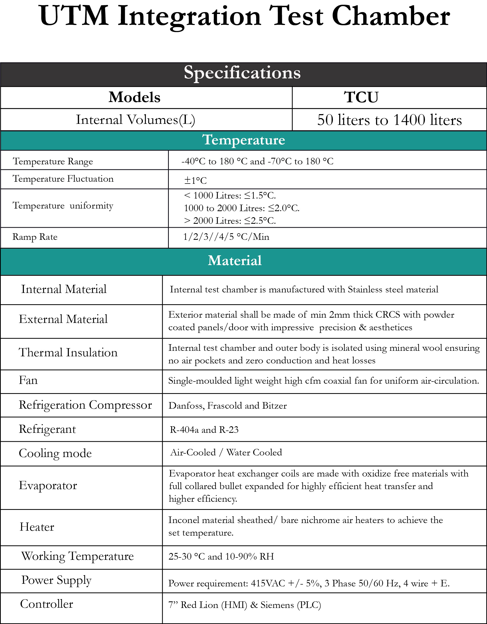 Standard Models Table